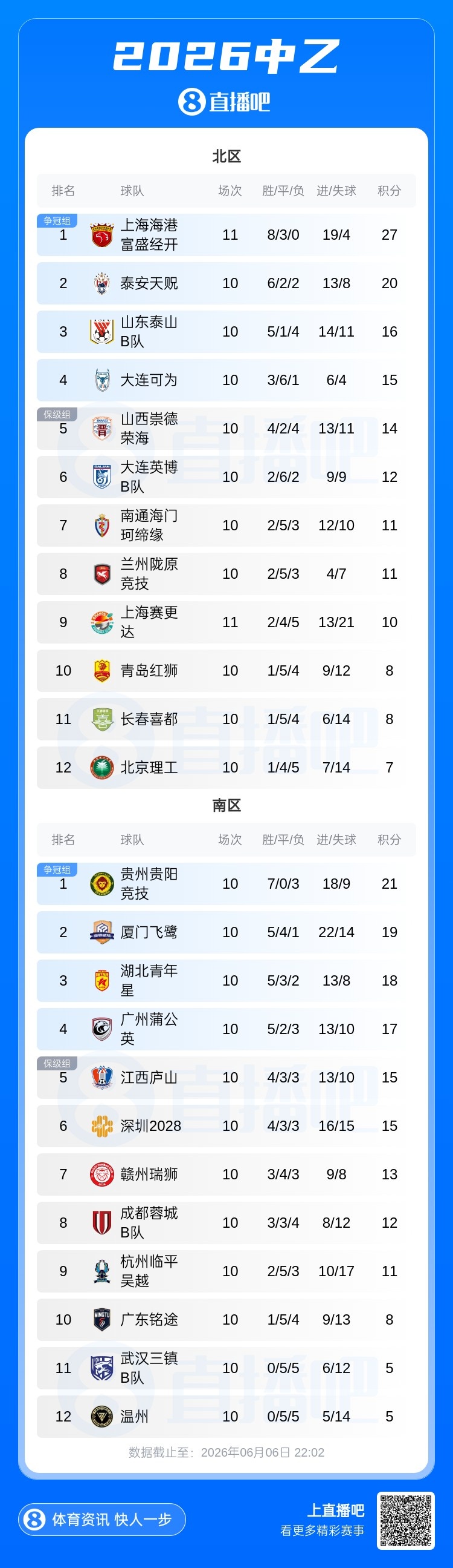 中乙：海港B队1-1平局仍11轮不败7分领跑 北理工补赛1-2负山西