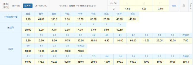 西班牙首战佛得角:竞彩让2球胜赔1.82,29场不败零封剧本 西班牙首战佛得角:竞彩让2球胜赔1.82,29场不败零封剧本
