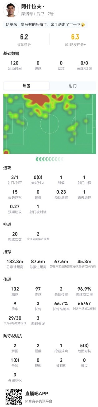 阿什拉夫点球失手 全场仅6.2分创个人本届新低