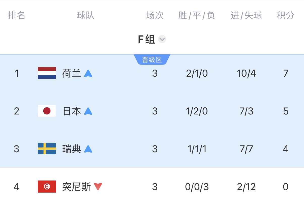 日本7秒崩盘，德国战车爆缸——2026世界杯小组赛速递