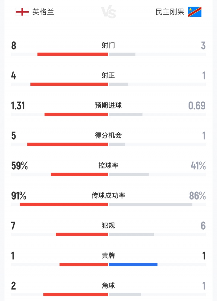 半场数据：英格兰8射4正仍0-1落后 补水阶段前零射门