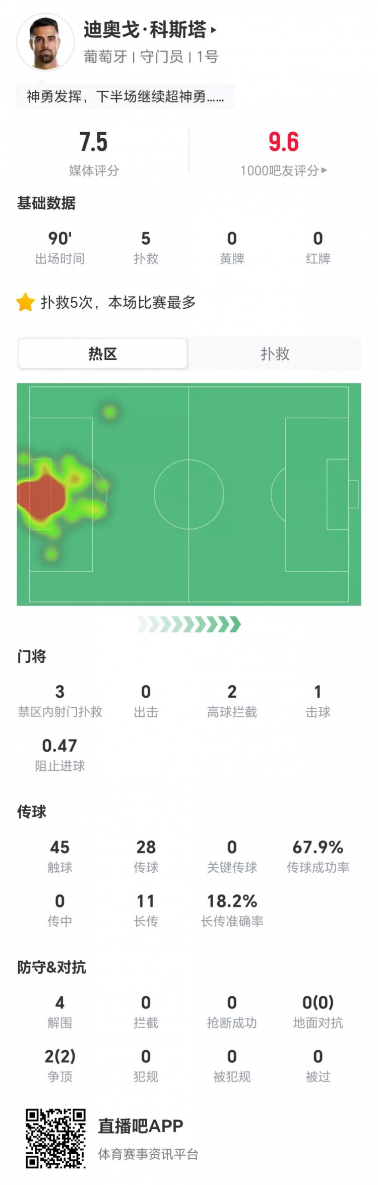 迪奥戈·科斯塔单场5扑救4解围 难阻葡萄牙遭西班牙淘汰