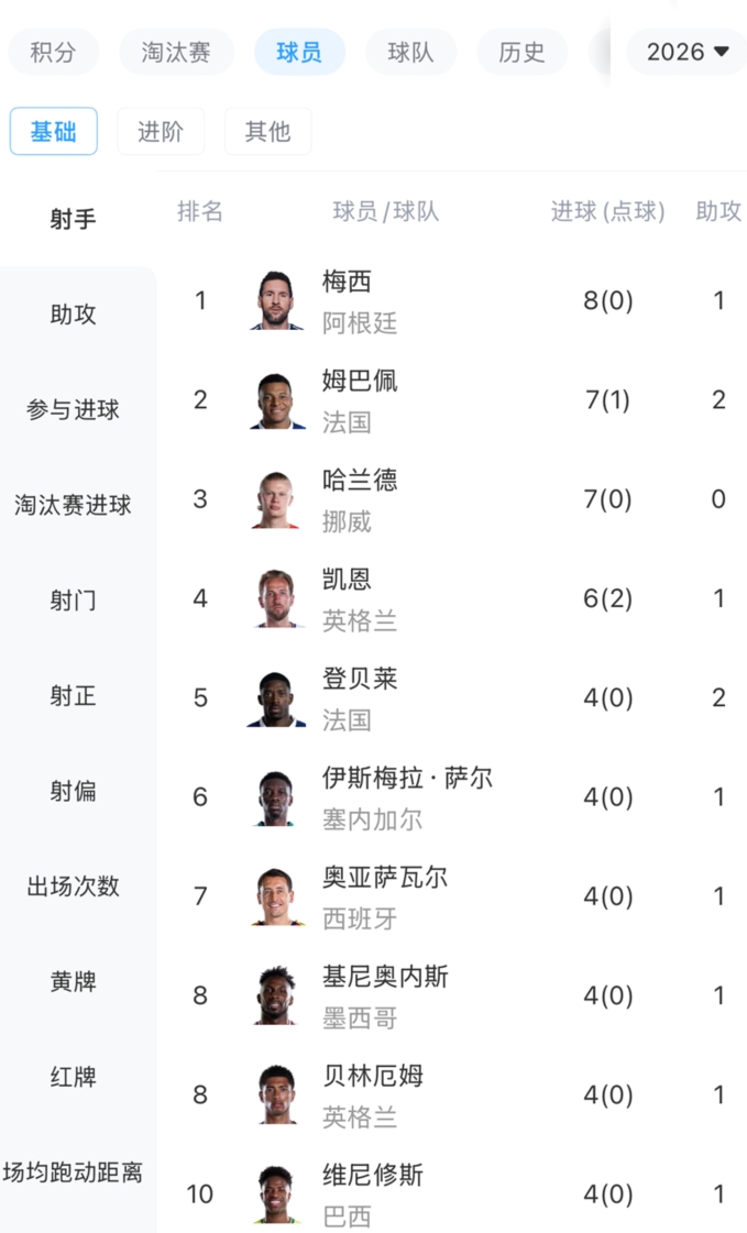 梅西传射+失点 阿根廷让二追三3-2绝杀埃及 八强对阵瑞士出炉