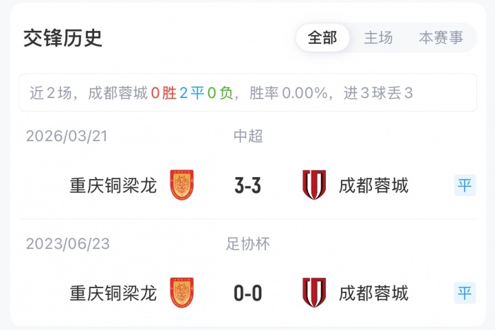 榜首大战蓉城四外援强阵迎铜梁龙 韦世豪费利佩领衔锋线 榜首大战蓉城四外援强阵迎铜梁龙 韦世豪费利佩领衔锋线