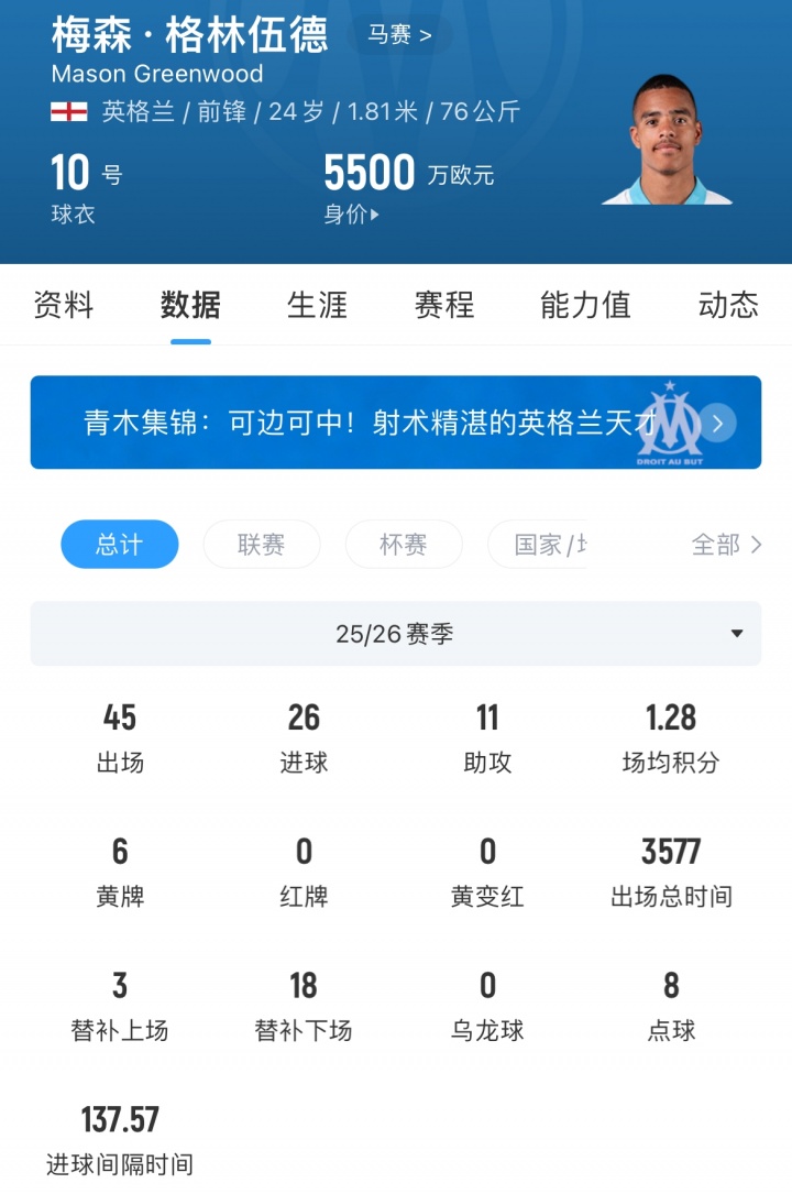 格林伍德4200万欧转投费内巴切，曼联分得上千万欧二转收益